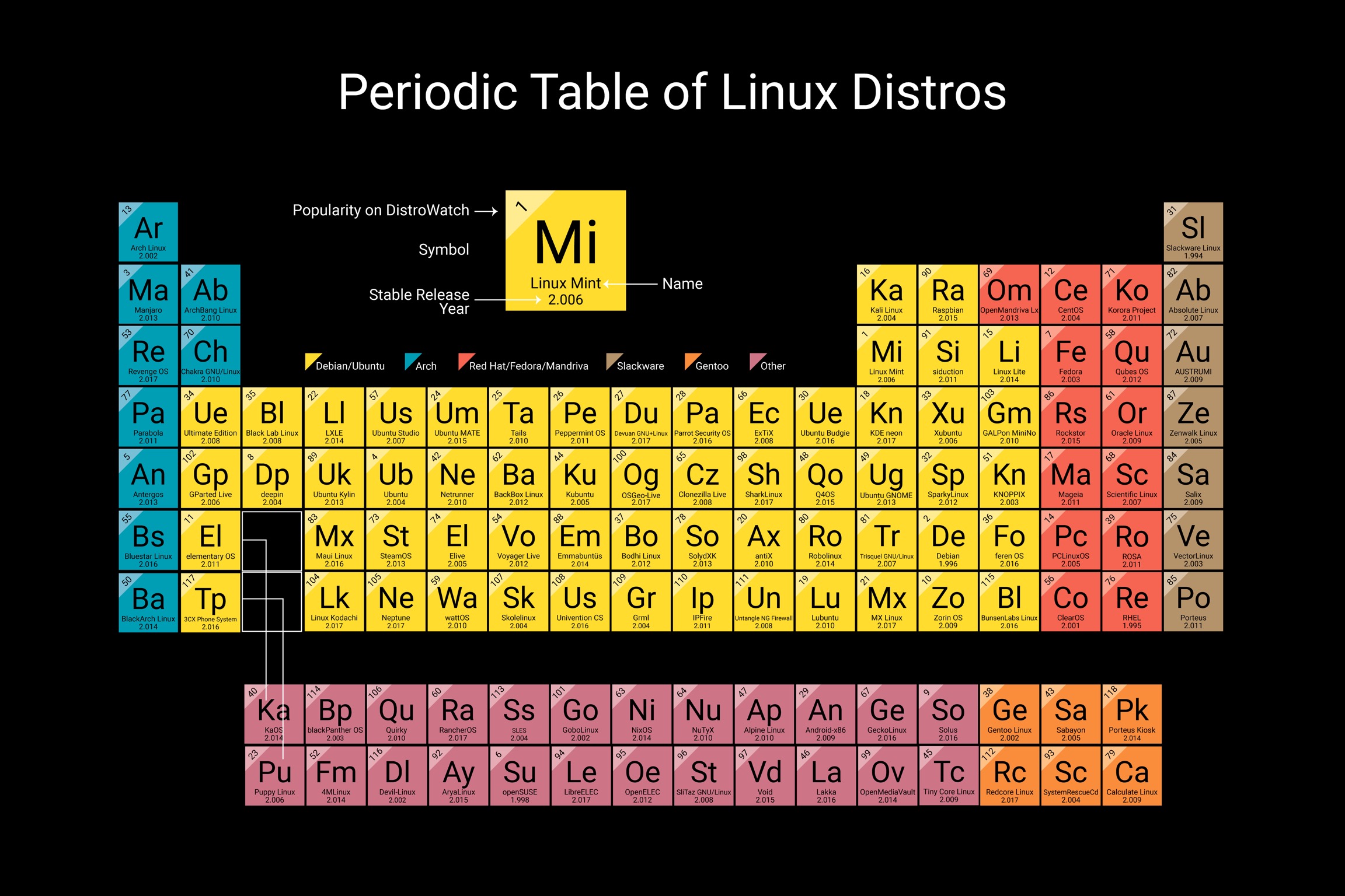 tableau_périodique_des_ distribs_linux.jpeg